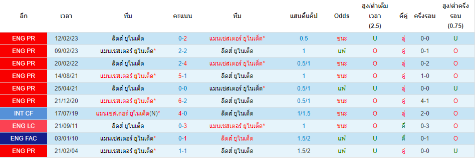 สูตร วิเคราะห์บอล โดยการเช็กสถิติในอดีต