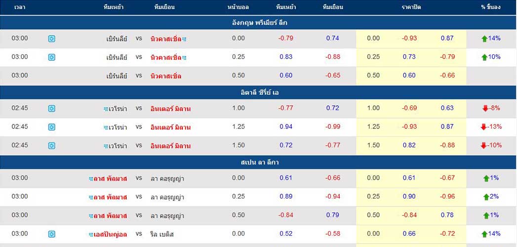 เปิดตาราง แทงบอล แล้ววิเคราะห์ช่วงรอราคาไหล